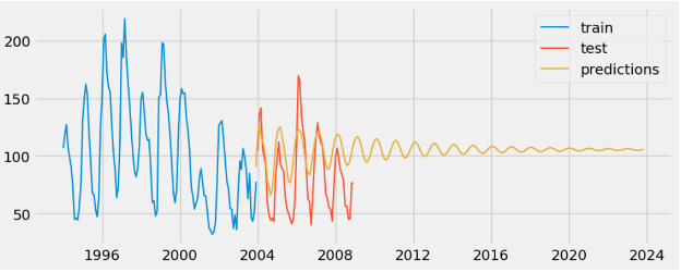 Lake Sammamish Forecast Graph