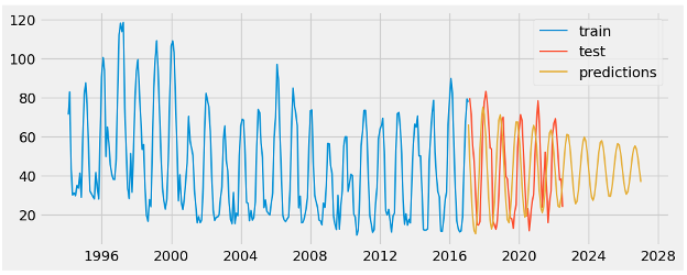 Lake Union Forecast Graph