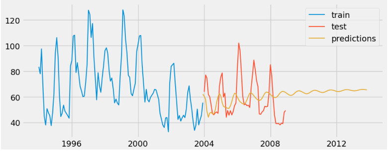 Lake Washington Forecast Graph