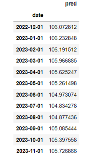 Lake Sammamish Forecast Table