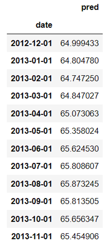 Lake Washington Forecast Table